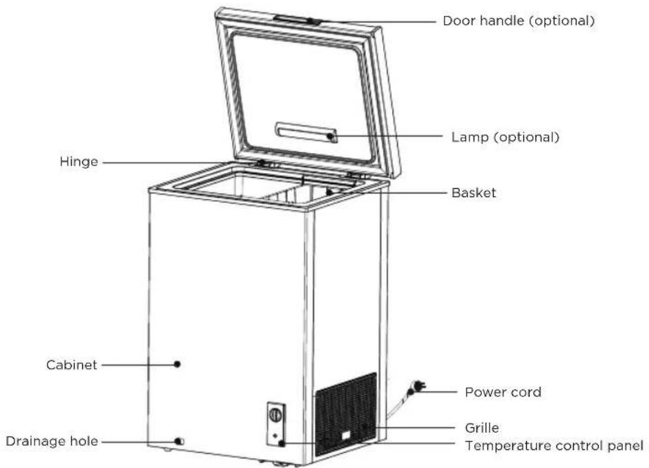 Door handle (optional) Lamp (optional) Hinge Basket Cabinet Drainage hole Power cord Grille Temperature control panel