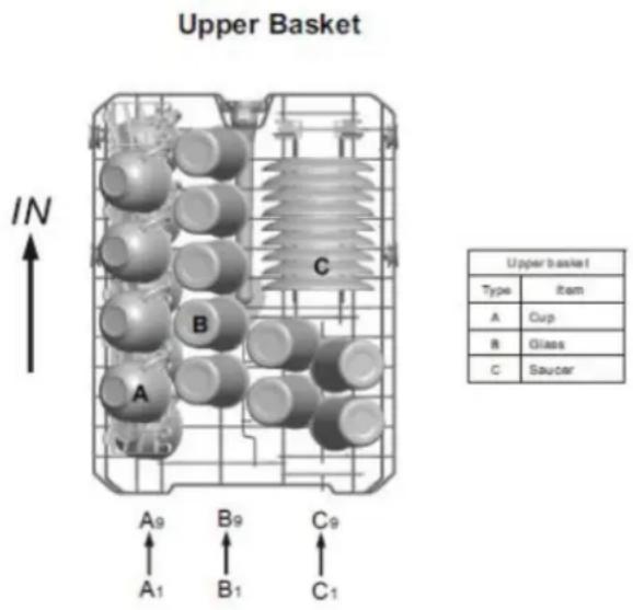 Upper Basket IN A9 A1 B9 B1 C9 C Upper basket Type Item A Cup B Glass C Saucer