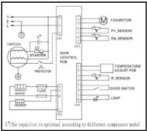 N E L CNS1 CNS3 FAN.MOTOR PV.SENSOR EN.SENSOR EMISSION STARTER PROTECTOR MAIN CONTROL PCB TEMPERATURE ADJUST.PCB R.SENSOR DOOR SWITCH LAMP CNS4 CNS2 DEJROSOY HEATER FUSE HEATER C#:The capacitor is optional according to different compressor model