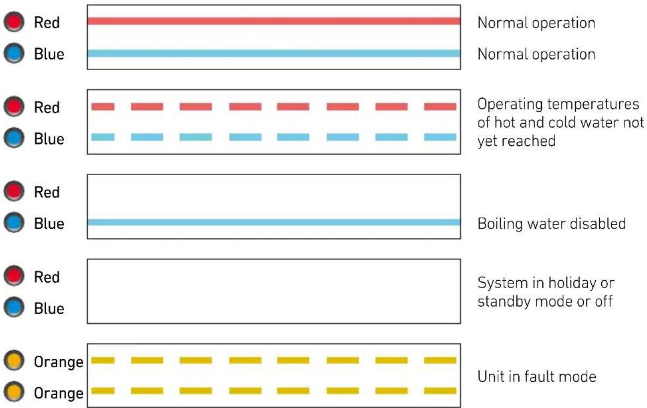 Red Blue Normal operation Normal operation Operating temperatures of hot and cold water not yet reached Red Blue Boiling water disabled System in holiday or standby mode or off Orange Orange Unit in fault mode