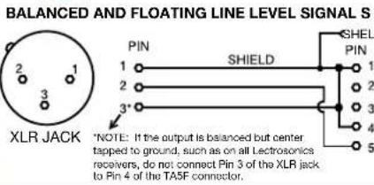 BALANCED AND FLOATING LINE LEVEL SIGNAL S XLR JACK PIN 1 2 3* SHIELD SHELL PIN 1 2 3 4 5 *NOTE: If the output is balanced but center tapped to ground, such as on all Lectrosonics receivers, do not connect Pin 3 of the XLR jack to Pin 4 of the TASF connector.