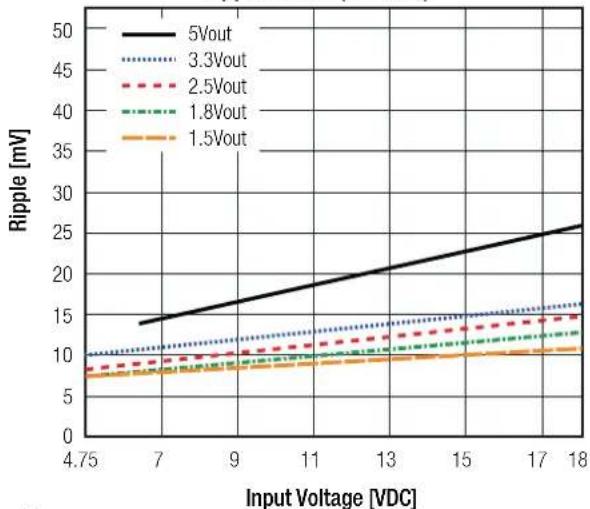 | Input Voltage [VDC] | 5Vout | 3.3Vout | 2.5Vout | 1.8Vout | 1.5Vout | | ------------------- | ----- | ------- | ------- | ------- | ------- | | 4.75 | 14.0 | 10.0 | 9.0 | 8.0 | 7.0 | | 7 | 16.0 | 11.0 | 10.0 | 9.0 | 8.0 | | 9 | 18.0 | 12.0 | 11.0 | 10.0 | 9.0 | | 11 | 20.0 | 13.0 | 12.0 | 11.0 | 1…
