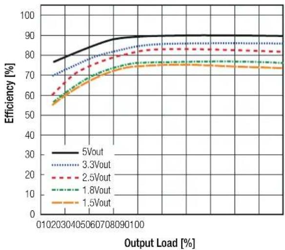 | Output Load [%] | 5Vout | 3.3Vout | 2.5Vout | 1.8Vout | 1.5Vout | | --------------- | ----- | ------- | ------- | ------- | ------- | | 01 | 78 | 70 | 60 | 55 | 50 | | 20 | 80 | 72 | 62 | 57 | 52 | | 30 | 82 | 74 | 64 | 59 | 54 | | 40 | 84 | 76 | 66 | 61 | 56 | | 50 | 86 | 78 | 68 | 63 | 58 | | 60…
