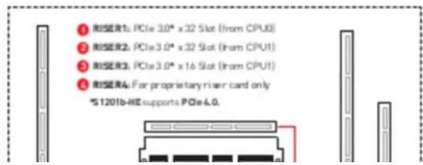 ① 制型R1: PCIe 3.0* x 32 Slot (from CPU0) ② 制型R2: PCIe 3.0* x 32 Slot (from CPU1) ③ 制型R3: PCIe 3.0* x 16 Slot (from CPU1) ④ 制型RA: For proprietary riser card only *S1201b-HE supports PCIe L.O.