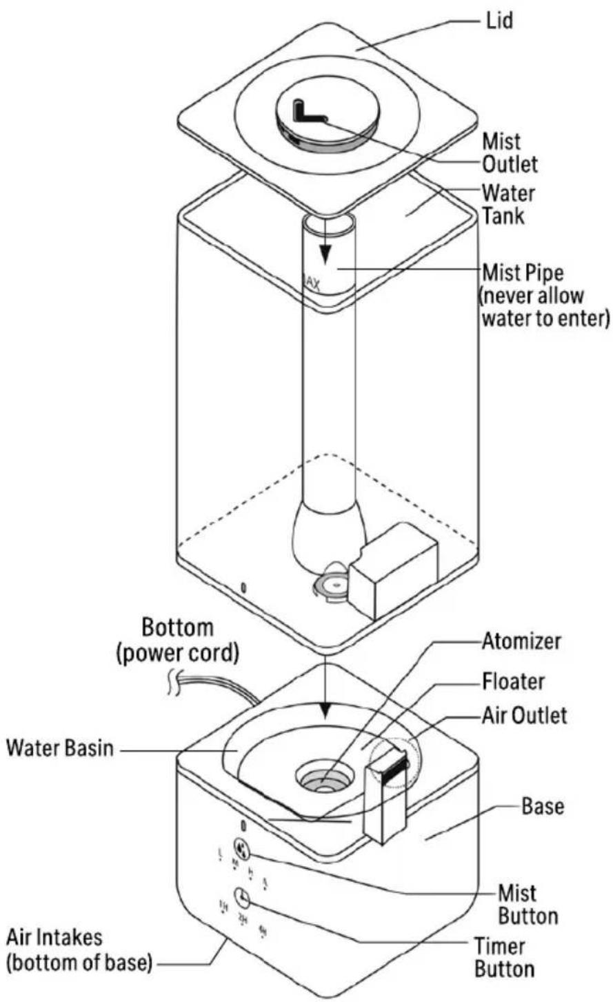 Lid Mist Outlet Water Tank Mist Pipe (never allow water to enter) Bottom (power cord) Atomizer Floater Air Outlet Water Basin Base Air Intakes (bottom of base) Mist Button Timer Button