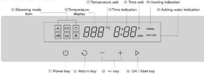 Steaming mode Icon Temperature display 8:88 °C 8:88 h min Heating Add water Power key Return key +/- key OK / Start key