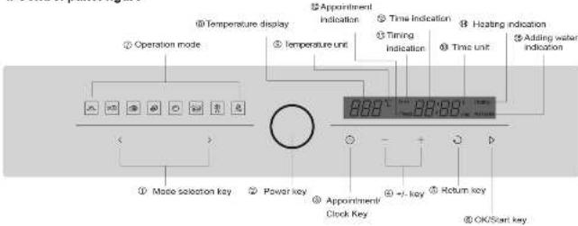 Operation mode Temperature display temperature unit Appointment Indication Time Indication Timing Indication Heating Indication Time Unit Adding water Indication Mode selection key Power key Appointment Clock Key +/- key Return key OK/Start key