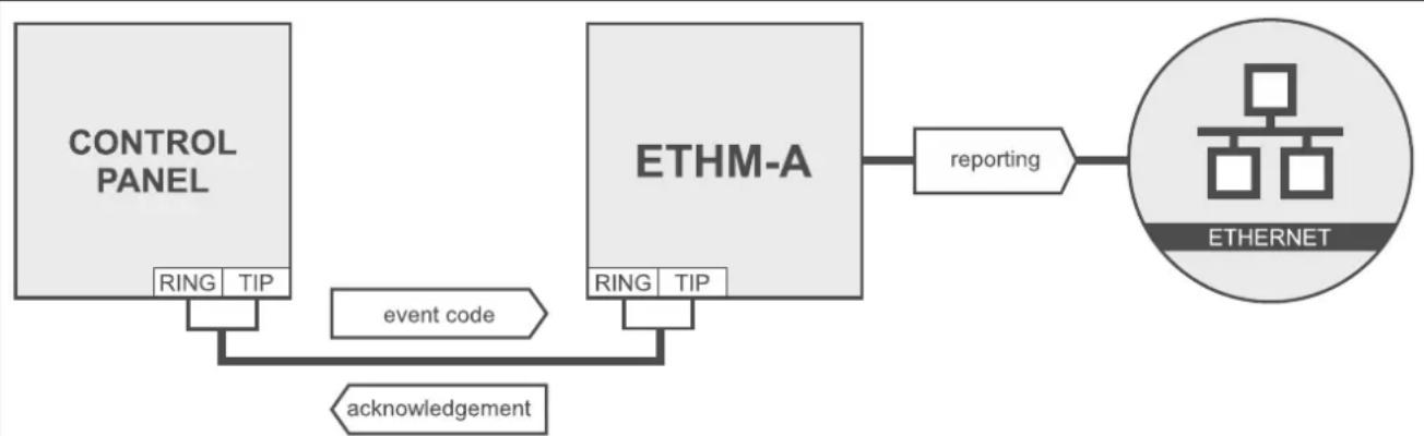 Satel ETHM-A - Simulation of monitoring station - 1