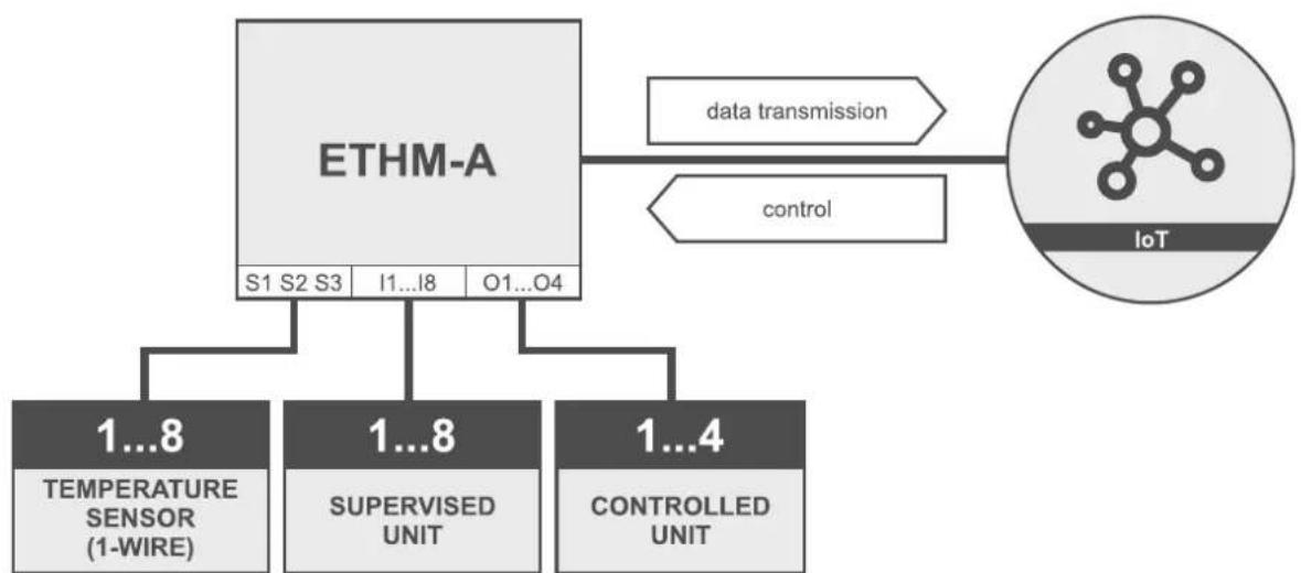 Satel ETHM-A - Work within the Internet of Things (IoT) - 1