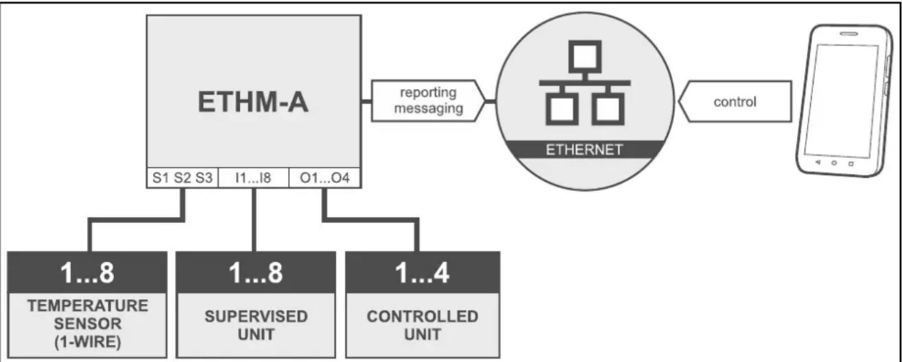 Satel ETHM-A - Supervision / control of devices - 1