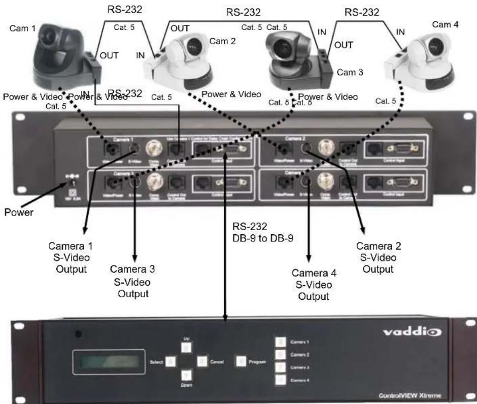 RS-232 Cat. 5 OUT IN Power & Video - Power & Video Cat. 5 RS-232 Cat. 5 OUT Cat. 5 Cat. 5 RS-232 Cat. 5 Cat. 5 IN Power & Video Cat. 5 RS-232 Cat. 5 Power & Video Cat. 5 RS-232 Cat. 5 Cat. 5 Power & Video Cat. 5 Power & Video Cat. 5 RS-232 DB-9 to DB-9 Camera 1 S-Video Output Camera 3 S-Video Output Camera 4 S-Video Output Camera 2 S-Video Output Camera 1 Camera 2 Camera 3 Camera 4 vaddio Select Up Cancel Program Down ControlVIEW Xtreme