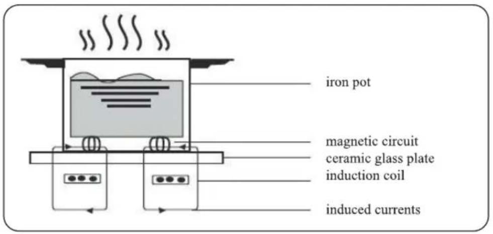 iron pot magnetic circuit ceramic glass plate induction coil induced currents