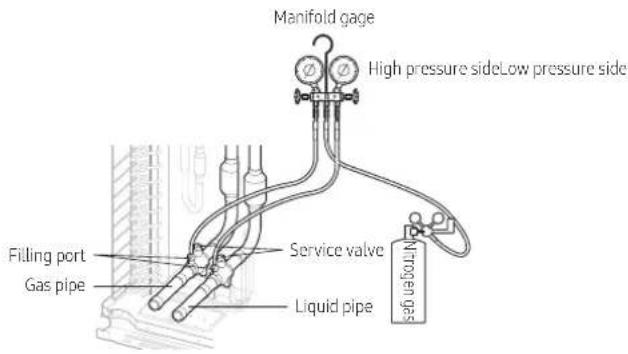 Manifold gage High pressure sideLow pressure side Filling port Gas pipe Service valve Liquid pipe Nitrogen gas