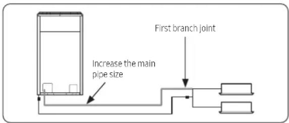 First branch joint Increase the main pipe size