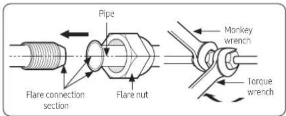 Pipe Flare connection section Flare nut Monkey wrench Torque wrench