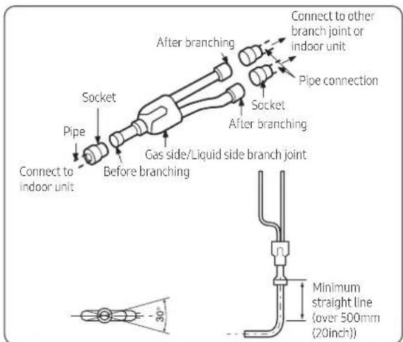 Connect to indoor unit Socket Pipe Before branching After branching Gas side/Liquid side branch joint Connect to other branch joint or indoor unit Pipe connection Socket After branching Minimum straight line (over 500mm (20inch))