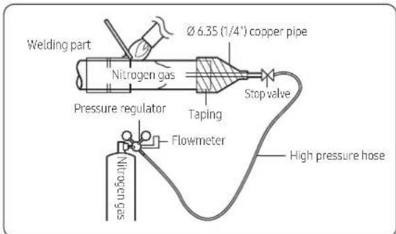 Welding part Nitrogen gas Pressure regulator Taping 6.35 (1/4") copper pipe Stop valve Flowmeter High pressure hose