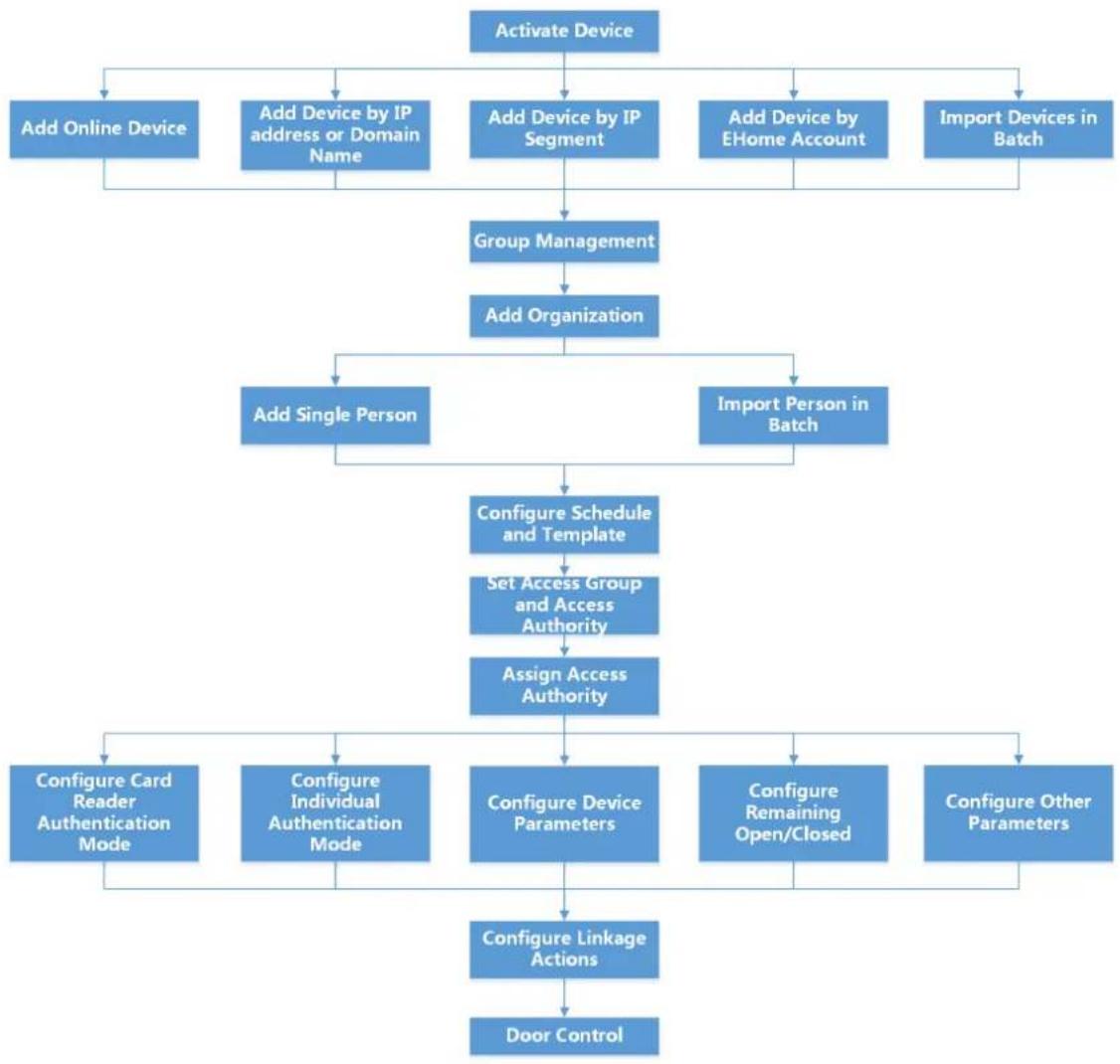 Hikvision DS-K1T690MF - Configuration Flow of Client Software - 1