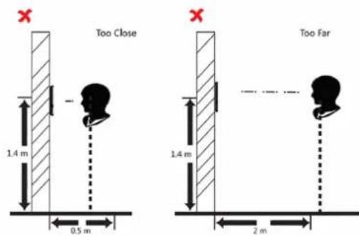 Too Close 1.4 m 0.5 m Too Far 1.4 m 2 m