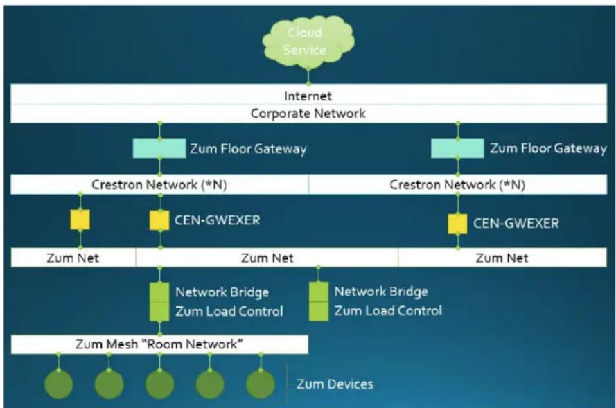 Crestron ZUMMESH-KP10BBATT - Zūm Mesh and Zūm Net - 1