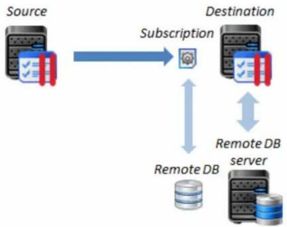 PARALLELS Plesk Panel 11.5 - Transferring Subscriptions with Remote Databases - 2
