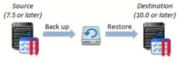 PARALLELS Plesk Panel 11.5 - Upgrade Through Backup Files - 1