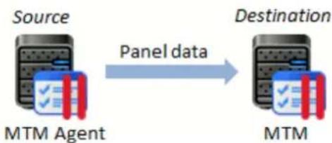 PARALLELS Plesk Panel 11.5 - Transferring Data Between Panels - 1