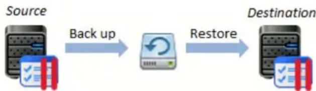 PARALLELS Plesk Panel 11.5 - Transferring Data Between Panels - 2