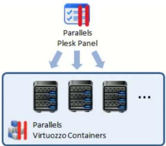 PARALLELS Plesk Panel 11.5 - Installation to Parallels Virtuozzo Containers - 1
