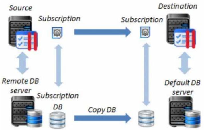 PARALLELS Plesk Panel 11.5 - Transferring a Subscription with Remote Databases - 1
