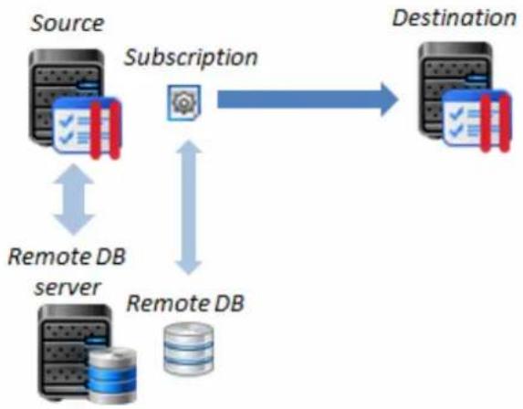 PARALLELS Plesk Panel 11.5 - Transferring Subscriptions with Remote Databases - 1