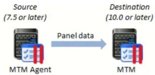 PARALLELS Plesk Panel 11.5 - Upgrade Using the Migration & Transfer Manager Utility (Recommended) - 1
