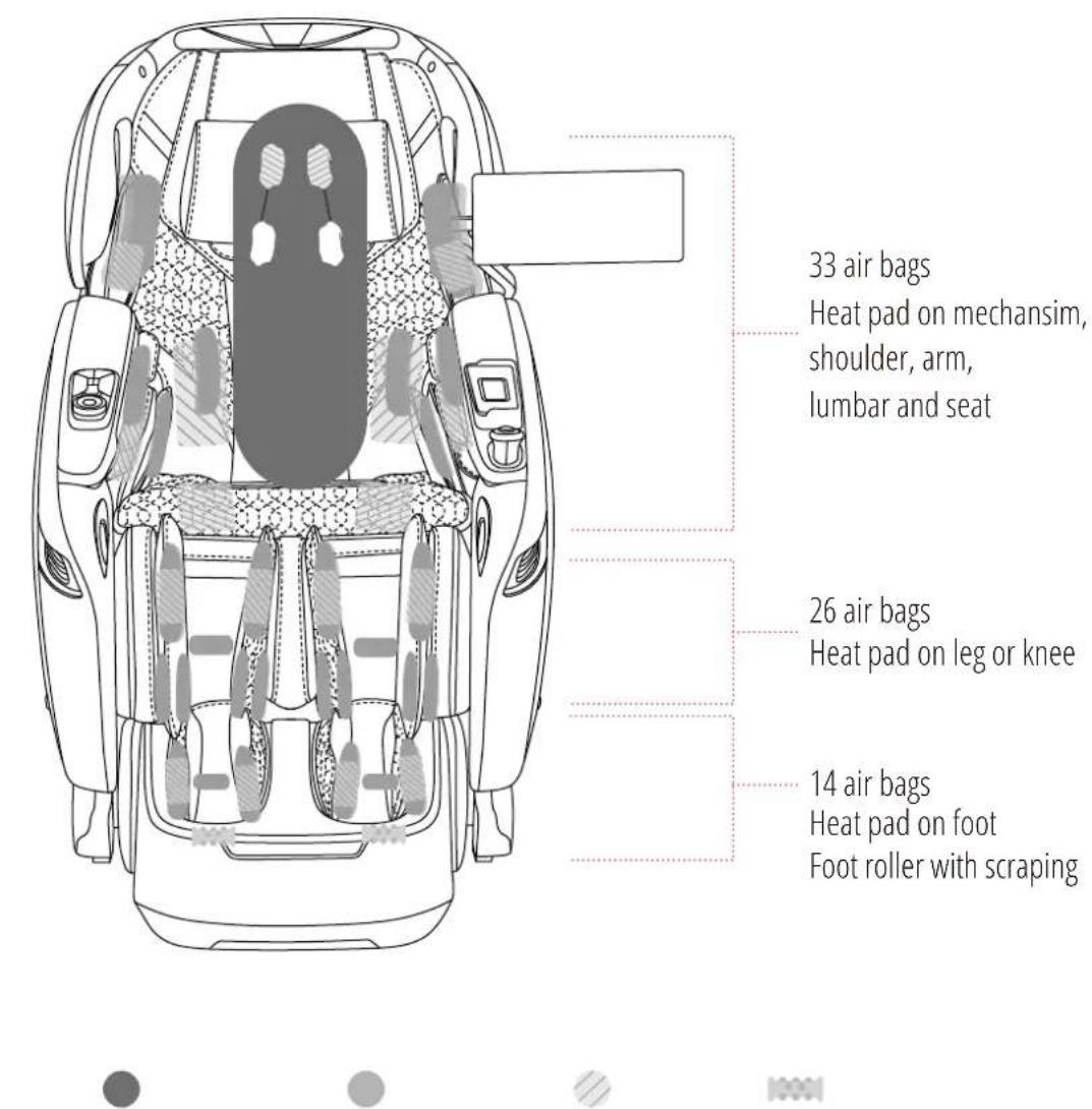 33 air bags Heat pad on mechanism, shoulder, arm, lumbar and seat 26 air bags Heat pad on leg or knee 14 air bags Heat pad on foot Foot roller with scraping