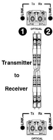 Tx Rx LINK LINK ① OPTICAL ② Transmitter to Receiver Tx Rx LINK LINK OPTICAL