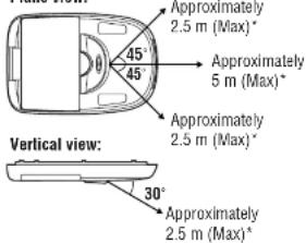 Approximately 2.5 m (Max)* 45° 45° Approximately 5 m (Max)* Approximately 2.5 m (Max)* 30° Vertical view: