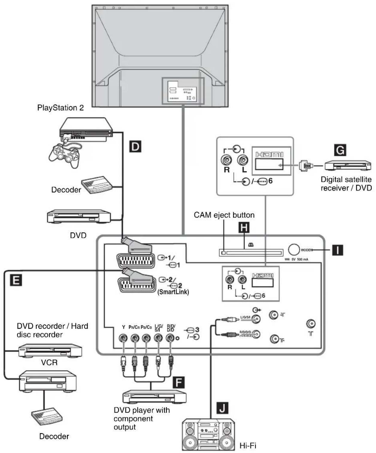 SONY Bravia KDF-E42A12U - Connecting to the rear of the TV - 1