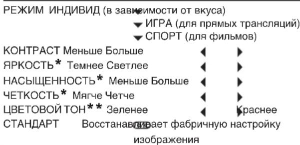 РЕЖИМ ИНДИВИД (в зависимости от вкуса) ▼ ИГРА (для прямых трансляций) ▼ СПОРТ (для фильмов) КОНТРАСТ Меньше Больше ЯРКОСТЬ* Темнее Светлее НАСЫЩЕННОСТЬ* Меньше Больше ЧЕТКОСТЬ* Мягче Четче ЦВЕТОВОЙ ТОН** Зеленее Краснее СТАНДАРТ Восстанавливает фабричную настройку изображения