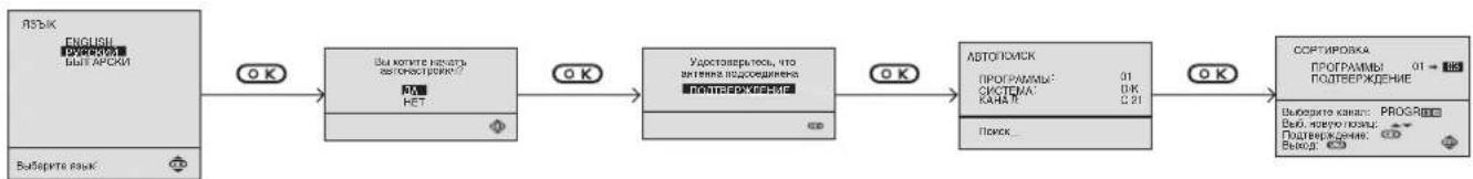 graph LR A["ENGLISH ENGLISH"] --> B["OK"] B --> C["ПОТВЕРЖДЕНИЕ"] C --> D["Установларка, что включая поддержке: ПОНТВЕРЖДЕНИЕ"] D --> E["АВТОГОИСК ПРОГРАМЫ: 01 ОК КАНЬЕ: 2.21 ПОИСК..."] E --> F["СОРТИРОВКА ПРОГРАМЫ: 01 - ПОДТВЕРЖДЕНИЕ"] F --> G["Выворото канал: PROGR ВЫХ НЯЗУ ГОЗА: ПОДТВЕРЖДЕНИЕ ВЫХ…