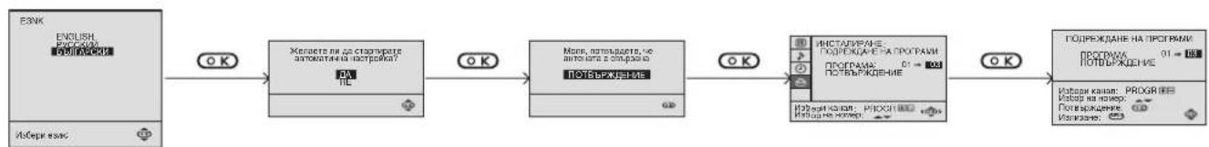 graph LR A["ENGLISH PROGRESSIVE"] --> B["OK"] B --> C["Хајајење на до ставујите автомати на потровки?<br>ПОТВЪЖИЈЕНИЕ"] C --> D["OK"] D --> E["Мосн, аттъщадети, не аттогата с объратаю ПОТВЪЖИЈЕНИЕ"] E --> F["OK"] F --> G["ИНСТАРЯГАНЕ: ПРОДРЕЖАНЕ НА ПРОГРАЧИ ПРОГРАЧИЯ: 01 → 100%<br>ПОТВЪЖИЈЕНИЕ: Избъ…