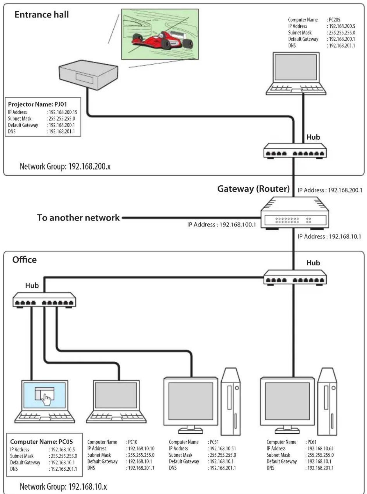 VIEWSONIC PJL6233 - The gateway (Router) installed in the network - 1