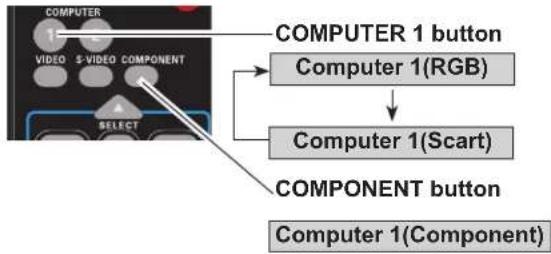 COMPUTER 1 button COMPUTER 1(RGB) ↓ COMPUTER 1(Scart) COMPONENT button COMPUTER 1(Component)