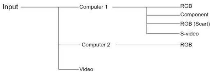 VIEWSONIC PJL6233 - Computer Input/Video Input - 1