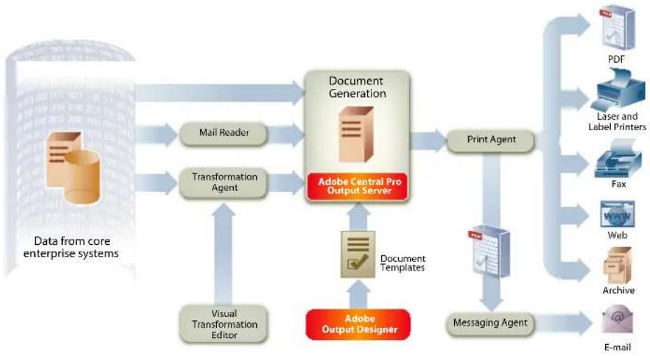ADOBE Present Central Pro 5.7 - The Components of Central Pro Output Server - 1