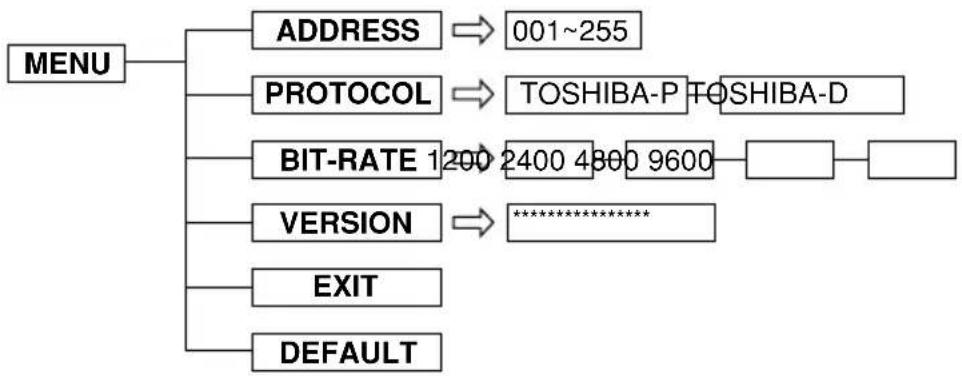 graph TD A["MENU"] --> B["ADDRESS"] A --> C["PROTOCOL"] A --> D["BIT-RATE"] A --> E["VERSION"] A --> F["EXIT"] A --> G["DEFAULT"] B --> H["001~255"] C --> I["TOSHIBA-P TOSHIBA-D"] D --> J["2400 4800 9600"] E --> K["*********"] F --> L["DEFAULT"]