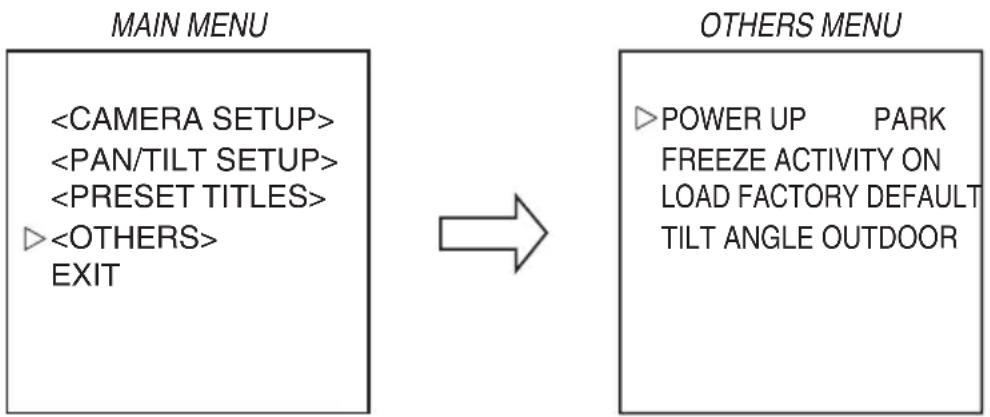graph LR A["MAIN MENU<br><CAMERA SETUP><br><PAN/TILT SETUP><br><PRESET TITLES><br>▷<OTHERS><br>EXIT"] --> B["OTHERS MENU<br>▷POWER UP PARK<br>FREEZE ACTIVITY ON<br>LOAD FACTORY DEFAULT<br>TILT ANGLE OUTDOOR"]
