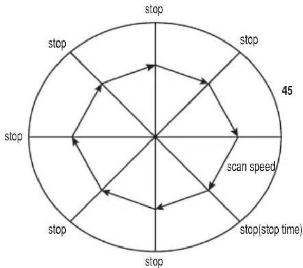graph TD A["stop"] --> B["scan speed"] B --> C["stop"] C --> D["stop"] D --> E["stop"] E --> F["stop"] F --> G["stop"] G --> H["stop"] H --> I["stop"] I --> J["stop"] J --> K["stop"] K --> L["stop"] L --> M["stop"] M --> N["stop"] N --> O["stop"] O --> P["stop"] P --> Q["stop"] Q --> R["stop"] R -->…