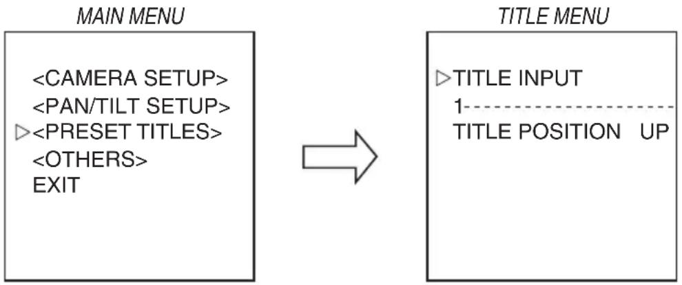 graph LR A["MAIN MENU<br><CAMERA SETUP><br><PAN/TILT SETUP><br>◀<PRESET TITLES><br><OTHERS><br>EXIT"] --> B["TITLE MENU<br>▷TITLE INPUT<br>1----<br>TITLE POSITION UP"]