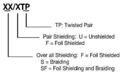 XX/XTP TP: Twisted Pair Pair Shielding: U = Unshielded F = Foil Shielded Over all Shielding: F = Foil Shielded S = Braiding SF = Foil Shielding and Braiding