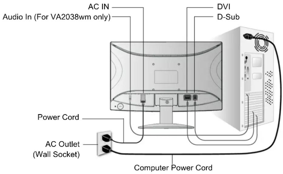 AC IN Audio In (For VA2038wm only) DVI D-Sub Power Cord AC Outlet (Wall Socket) Computer Power Cord