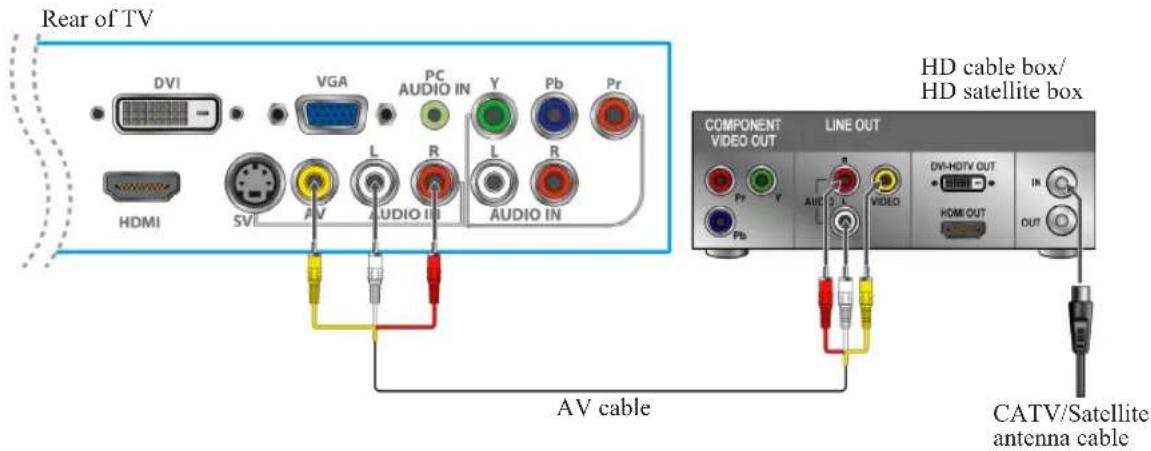 Rear of TV DVI VGA PC AUDIO IN Y Pb Pr HDMI SVI L R L R AUDIO IN AV cable COMPONENT VIDEO OUT LINE OUT DV-HDTV OUT IN HDMI OUT OUT PV AUE VIDEO CATV/Satellite antenna cable